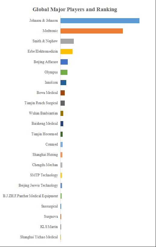 グローバル手術用エネルギー器具のトップ会社の市場シェアおよびランキング 2024