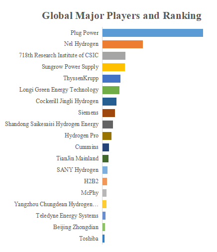 グローバル水電解水素装置のトップ会社の市場シェアおよびランキング 2024