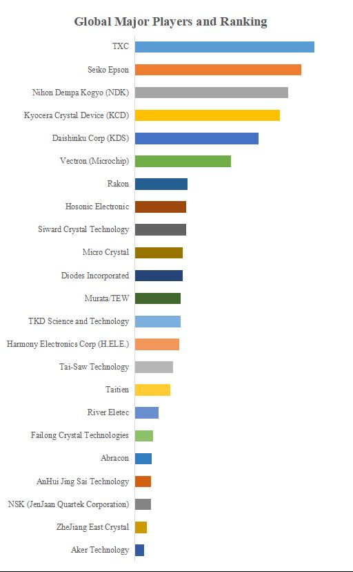 グローバル水晶振動子と発振器のトップ会社の市場シェアおよびランキング 2024