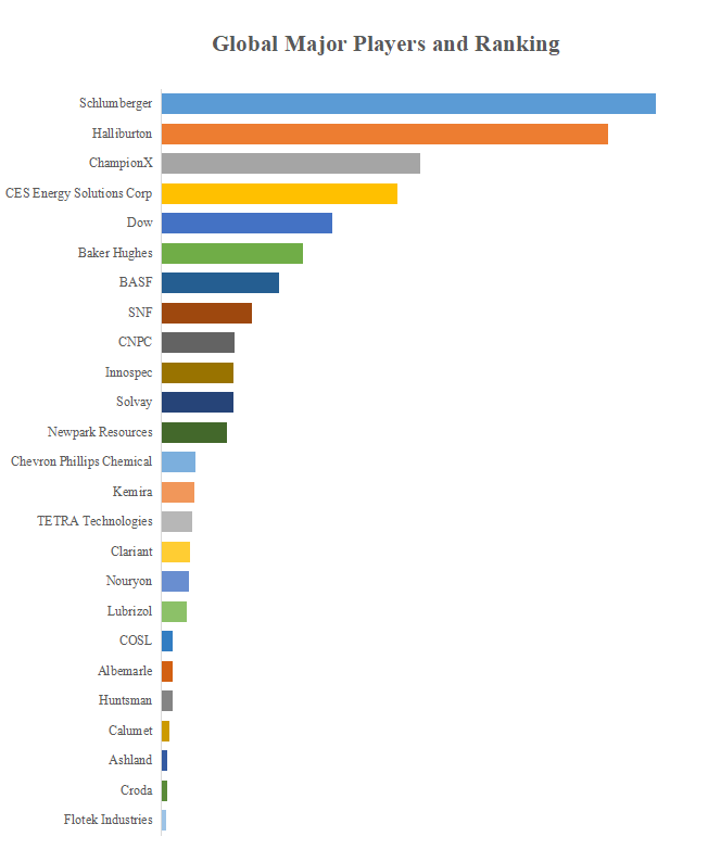 グローバル特殊油田化学薬品のトップ会社の市場シェアおよびランキング 2024