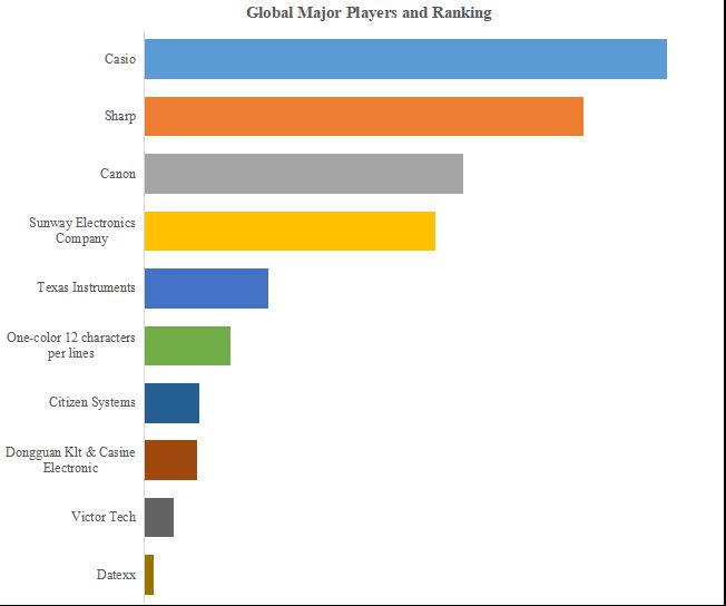 グローバル印刷用電卓のトップ会社の市場シェアおよびランキング 2024