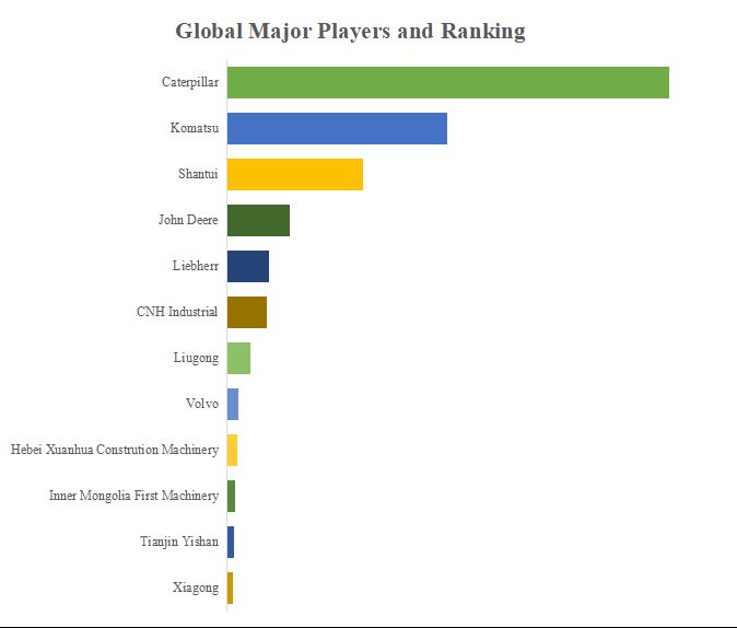 グローバルブルドーザーのトップ会社の市場シェアおよびランキング 2024