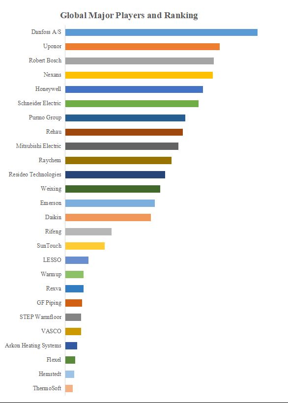 グローバル床暖房のトップ会社の市場シェアおよびランキング 2024
