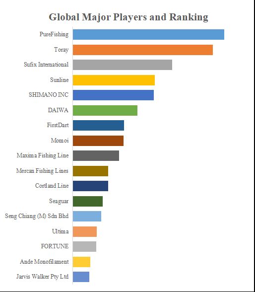グローバル釣り糸のトップ会社の市場シェアおよびランキング 2024