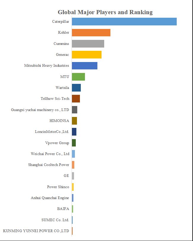 グローバルディーゼル発電機セットのトップ会社の市場シェアおよびランキング 2024