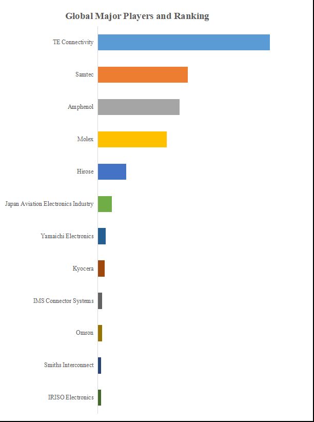 グローバル高速コネクタのトップ会社の市場シェアおよびランキング 2024