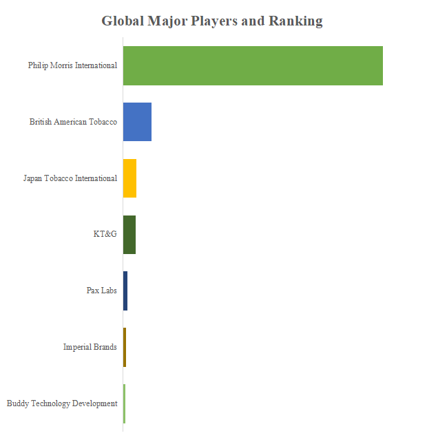 グローバルホットタバコ製品のトップ会社の市場シェアおよびランキング 2024
