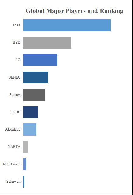 グローバル家庭用蓄電池のトップ会社の市場シェアおよびランキング 2024