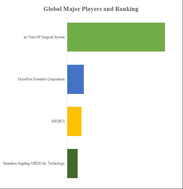 グローバルシングルポート手術プラットフォームのトップ会社の市場シェアおよびランキング 2024