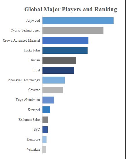 グローバルソーラーバックシートのトップ会社の市場シェアおよびランキング 2024