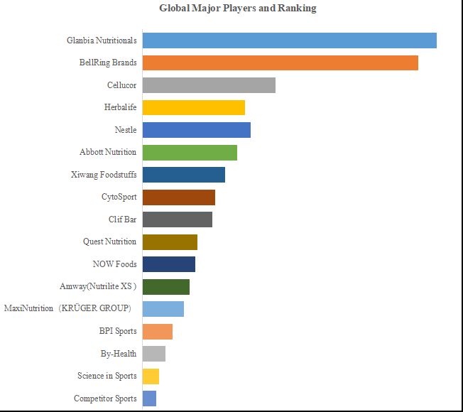 グローバルスポーツ栄養補助食品のトップ会社の市場シェアおよびランキング 2024