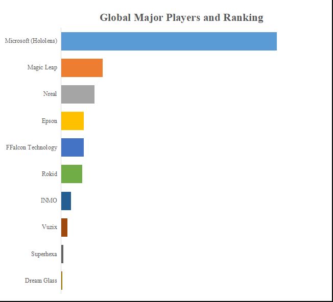 グローバルAR-HMDのトップ会社の市場シェアおよびランキング 2024