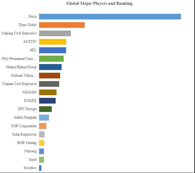 グローバル雷管のトップ会社の市場シェアおよびランキング 2024