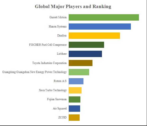 グローバル燃料電池向けのエアコンプレッサーのトップ会社の市場シェアおよびランキング 2024