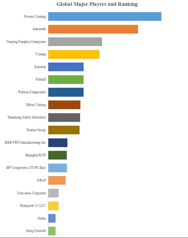 グローバルガラス繊維強化ポリマーの補強のトップ会社の市場シェアおよびランキング 2025