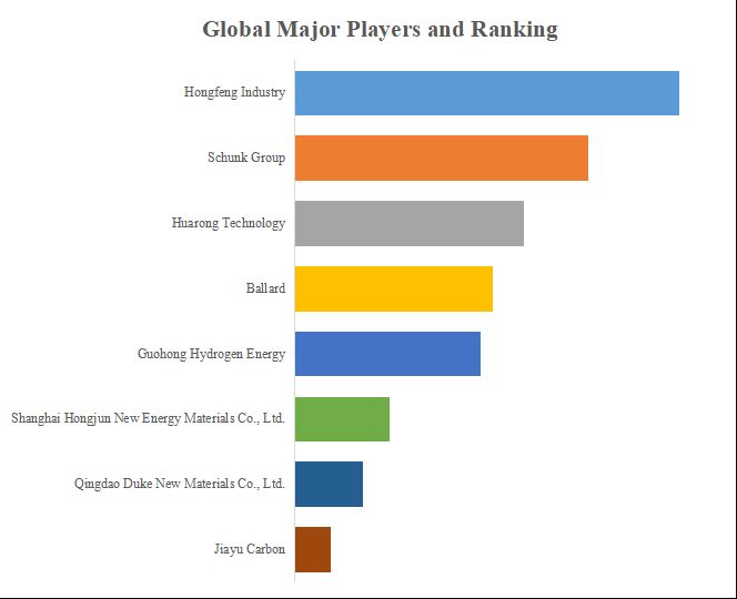 グローバル複合グラファイトフローフィールドプレートのトップ会社の市場シェアおよびランキング 2025