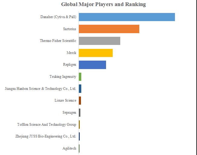 グローバルシングルユースバッチクロマトグラフィーシステムのトップ会社の市場シェアおよびランキング 2025