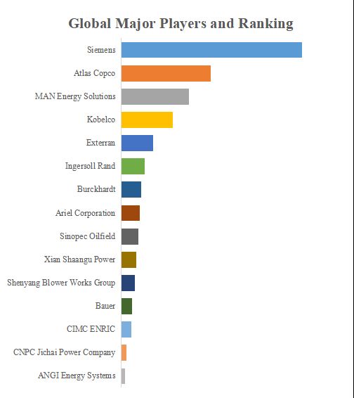 グローバルCNGコンプレッサーのトップ会社の市場シェアおよびランキング 2025