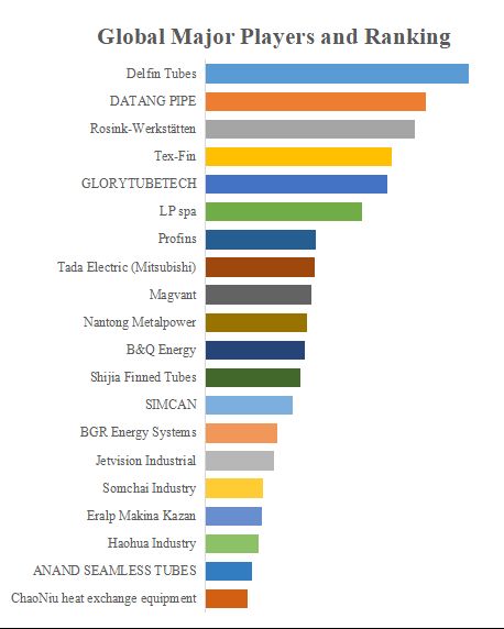 グローバル高周波溶接フィンチューブのトップ会社の市場シェアおよびランキング 2025