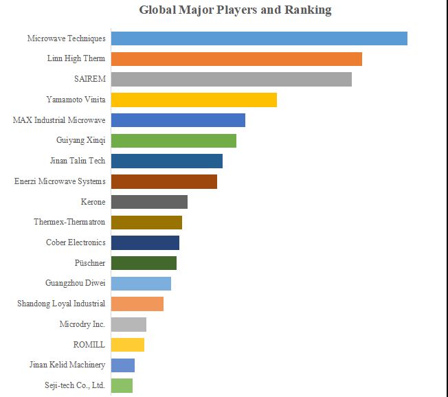 グローバル工業用マイクロ波加熱装置のトップ会社の市場シェアおよびランキング 2025