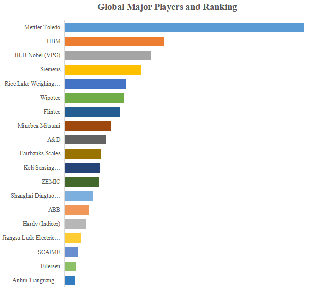 グローバル静荷重計量モジュールのトップ会社の市場シェアおよびランキング 2025