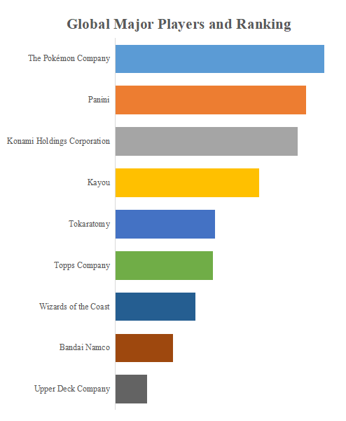 グローバルコレクター向けトレーディングカードのトップ会社の市場シェアおよびランキング 2025レポート